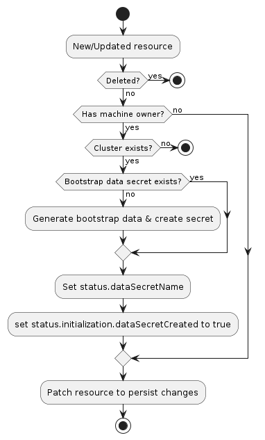 Bootstrap provider activity diagram