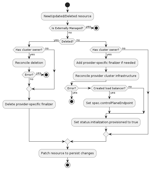 Cluster infrastructure provider activity diagram